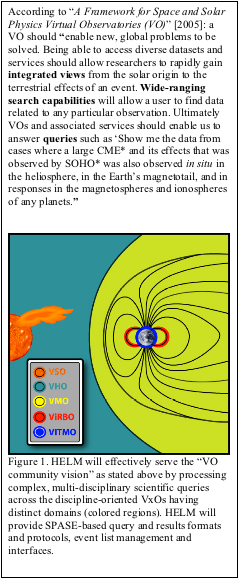 Text Box: According to “A Framework for Space and Solar Physics Virtual Observatories (VO)” [2005]: a VO should “enable new, global problems to be solved. Being able to access diverse datasets and services should allow researchers to rapidly gain integrated views from the solar origin to the terrestrial effects of an event. Wide-ranging search capabilities will allow a user to find data related to any particular observation. Ultimately VOs and associated services should enable us to answer queries such as ‘Show me the data from cases where a large CME* and its effects that was observed by SOHO* was also observed in situ in the heliosphere, in the Earth’s magnetotail, and in responses in the magnetospheres and ionospheres of any planets.” Figure 1. HELM will effectively serve the “VO community vision” as stated above by processing complex, multi-disciplinary scientific queries across the discipline-oriented VxOs having distinct domains (colored regions). HELM will provide SPASE-based query and results formats and protocols, event list management and interfaces.